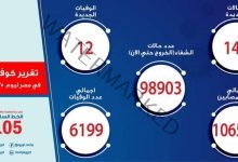 الصحة :  تعلن 143  إصابة بـ كورونا.. و 12 وفاة