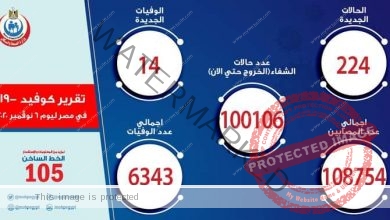 الصحة تعلن ارتفاع حالات الإصابة بـ كورونا 224 حالة و14وفاة 