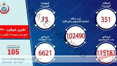 الصحة: تسجيل 351 حالة إيجابية جديدة لفيروس كورونا.. و 13 وفاة