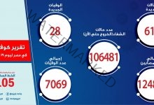 الصحة: تسجيل 611 حالة إيجابية جديدة بفيروس كورونا.. و 28 وفاة