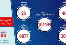 الصحة: تسجيل 464 حالة إيجابية جديدة لفيروس كورونا.. و 23 وفاة