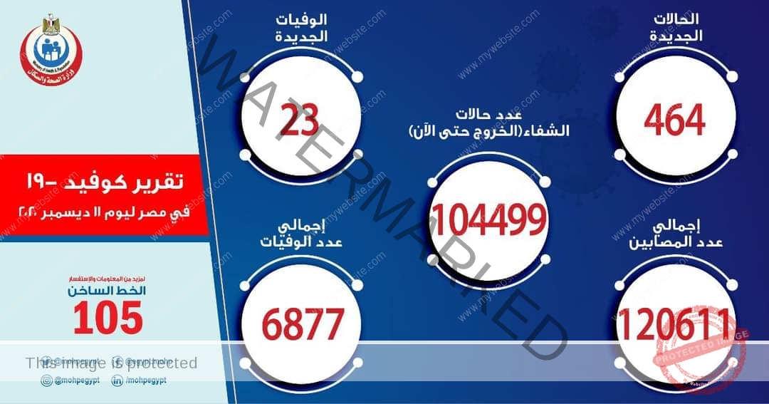 الصحة: تسجيل 464 حالة إيجابية جديدة لفيروس كورونا.. و 23 وفاة