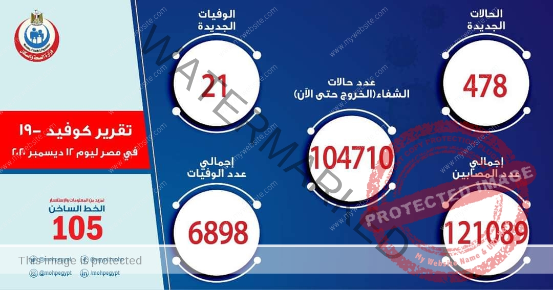 الصحة: تسجيل 478 حالة إيجابية جديدة بفيروس كورونا.. و 21 وفاة