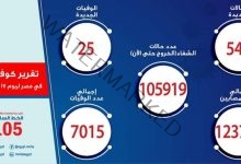 الصحة: تسجيل 548 حالة إيجابية جديدة بفيروس كورونا و25 حالة وفاة