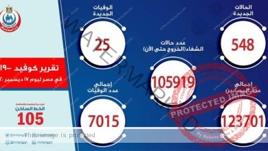 الصحة: تسجيل 548 حالة إيجابية جديدة بفيروس كورونا و25 حالة وفاة