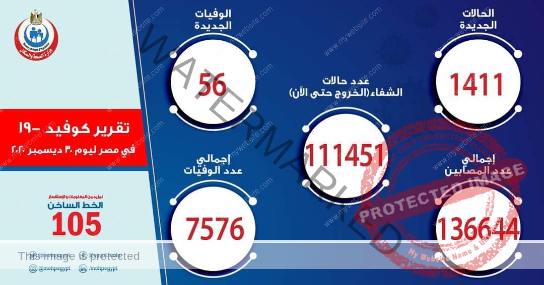 الصحة: تسجيل 1411حالة إيجابية جديدة بفيروس كوروناو 56 حالة وفاة