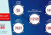 الصحة: تسجيل 1418 حالة إيجابية جديدة بفيروس كوروناو 55 وفاة