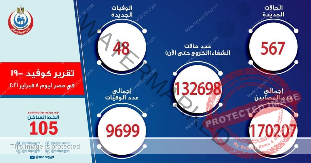 الصحة: تسجيل567 حالة إيجابية جديدة بفيروس كورونا و48 حالة وفاة