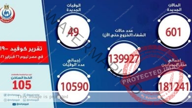 الصحة: ارتفاع حالات الشفاء من مصابي فيروس كورونا إلى 139927 وخروجهم من المستشفيات