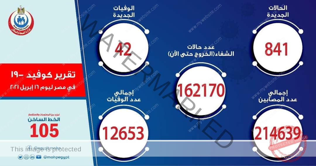 الصحة: تسجيل841 حالة إيجابية جديدة بفيروس كورونا و42 حالة وفاة