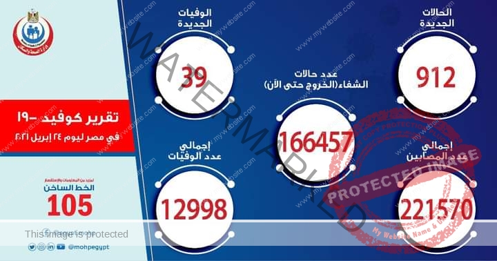 الصحة: تسجيل 912 حالة إيجابية بفيروس كورونا و 39 حالة وفاة