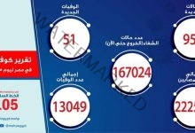 الصحة: تسجيل 953 حالة إيجابية بفيروس كورونا و 51 حالة وفاة