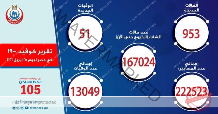 الصحة: تسجيل 953 حالة إيجابية بفيروس كورونا و 51 حالة وفاة