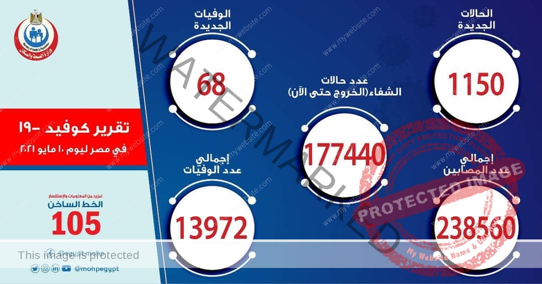 الصحة: تسجيل 1150حالة إيجابية جديدة بفيروس كورونا و68 حالةوفاة