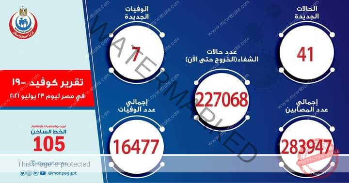 الصحة: تسجيل 41 حالة إيجابية جديدة بفيروس كورونا و 7 حالات وفاة