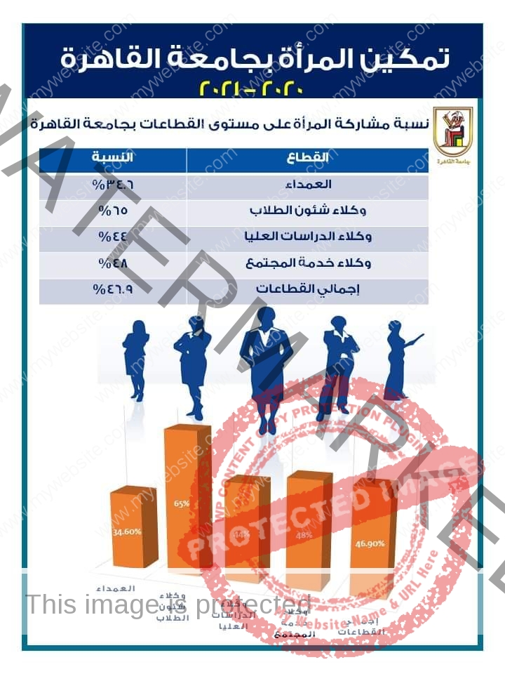 جامعة القاهرة: 47% نسبة مشاركة المرأة بالمناصب القيادية جزء أساسي من نجاحات الجامعة
