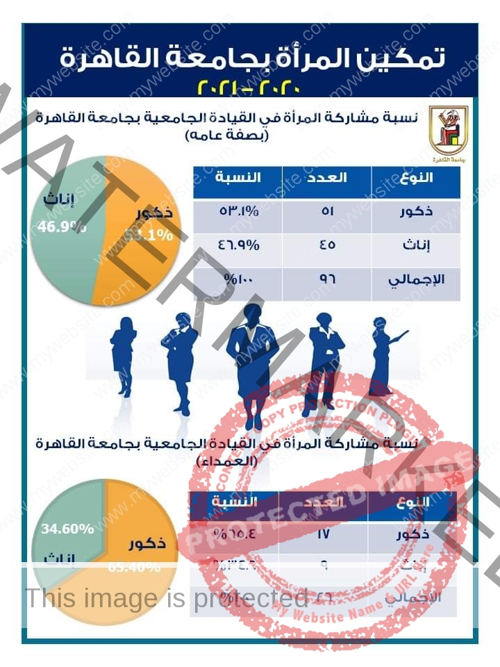 جامعة القاهرة: 47% نسبة مشاركة المرأة بالمناصب القيادية جزء أساسي من نجاحات الجامعة