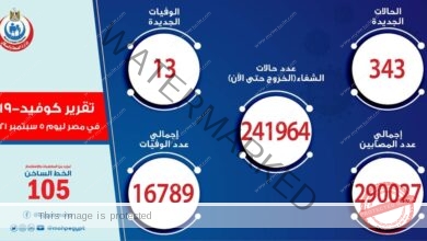 الصحة: تسجيل 343 حالة إيجابية جديدة بفيروس كورونا و 13 حالة وفاة