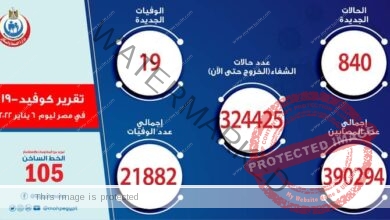 الصحة: تسجيل 840 حالة جديدة بفيروس كورونا و19 حالة وفاة