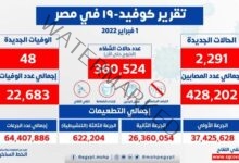 الصحة: تسجيل 2291 حالة إيجابية جديدة بفيروس كورونا .. و 48 حالة وفاة