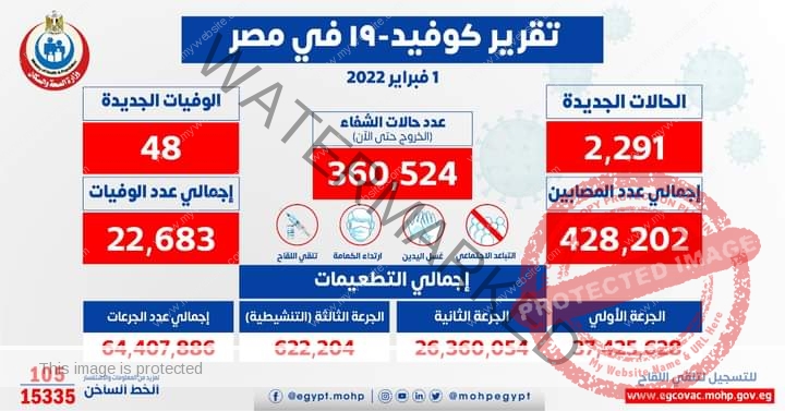 الصحة: تسجيل 2291 حالة إيجابية جديدة بفيروس كورونا .. و 48 حالة وفاة