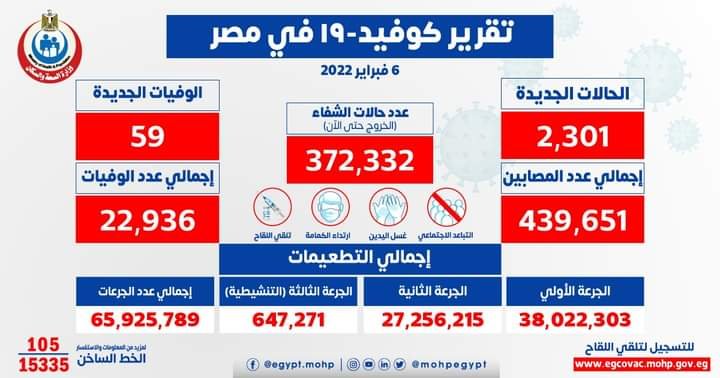 الصحة: تسجيل 2301 حالة جديدة بفيروس كورونا و59 حالة وفاة 1 الصحة: تسجيل 2301 حالة جديدة بفيروس كورونا و59 حالة وفاة