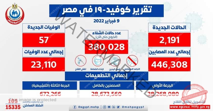 الصحة: تسجيل 2191 حالة إيجابية جديدة بفيروس كورونا .. و 57 حالة وفاة