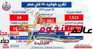 الصحة: تسجيل 1523 حالة إيجابية جديدة بفيروس كورونا .. و 34 حالة وفاة