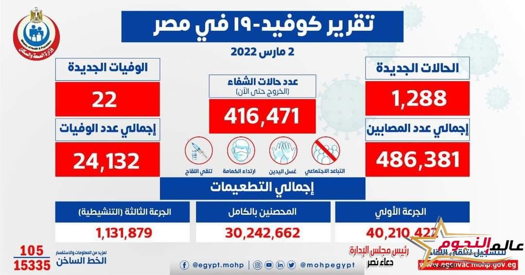 الصحة: تسجيل 1288 حالة إيجابية جديدة بفيروس كورونا .. و 22 حالة وفاة