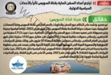 شائعة: تراجع أعداد السفن المارة بقناة السويس تأثراً بالأحداث السياسية الدولية