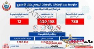 الصحة: متوسط الإصابات اليومي بلغ 788 إصابة إيجابية بفيروس كورونا .. و 12 حالة وفاة