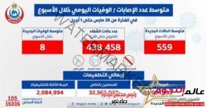 الصحة: المتوسط اليومي لحالات الإصابة بفيروس كورونا بلغ 559 إصابة.. و 8 حالات وفاة