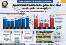 البنك الدولي يرفع توقعاته لنمو الاقتصاد المصري لتتجاوز معدلات ما قبل كورونا