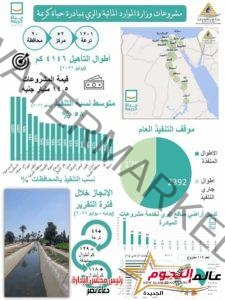 عبد العاطى : وزارة الرى تشارك في أعمال مبادرة "حياه كريمة" لتحقيق التنمية الشاملة للتجمعات الريفية