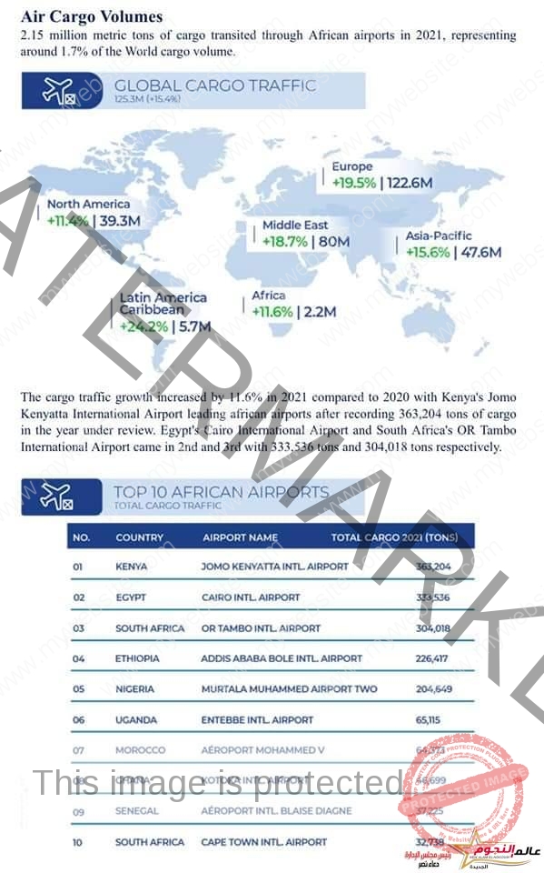 3 مطارات مصرية ضمن قائمة أول عشر مطارات إفريقية