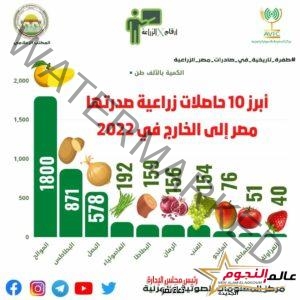 "الزراعة" تعلن بالأرقام التقرير النهائي لصادرات مصر الزراعية خلال عام 2022