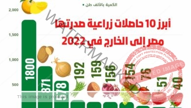 "الزراعة" تعلن بالأرقام التقرير النهائي لصادرات مصر الزراعية خلال عام 2022