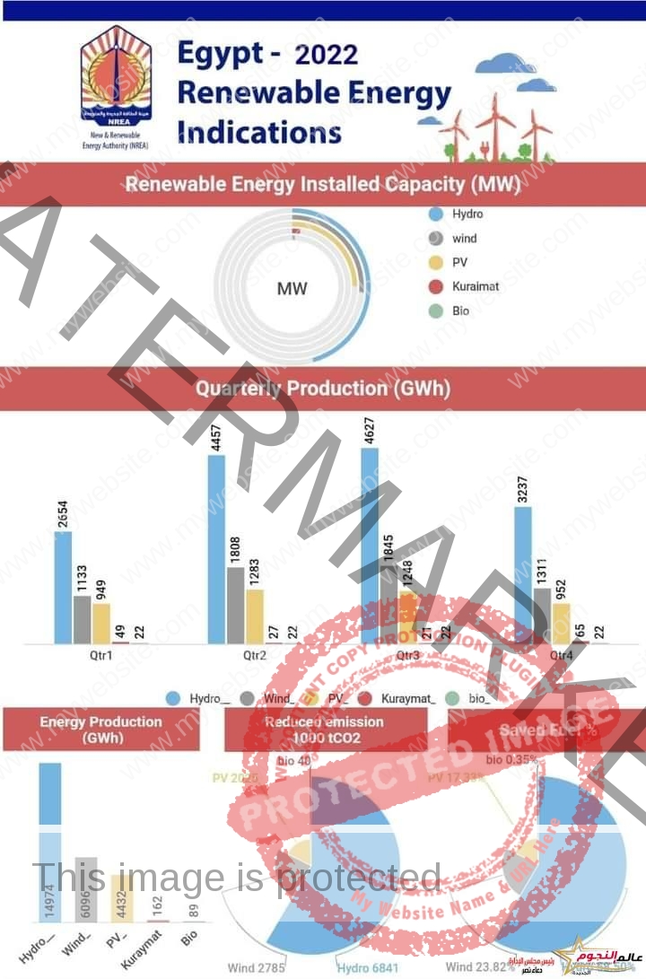 حصاد الطاقة لهيئة الطاقة المتجددة لعام 2022
