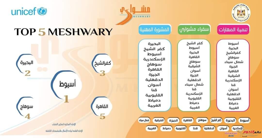 وزارة الشباب والرياضة تعلن عن أفضل ٥ محافظات في تنفيذ برنامج "مشواري" خلال ثلاثة أشهر