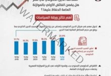 "التخطيط القومي" يناقش في أحدث إصداراته "استدامة الدين الحكومي في مصر