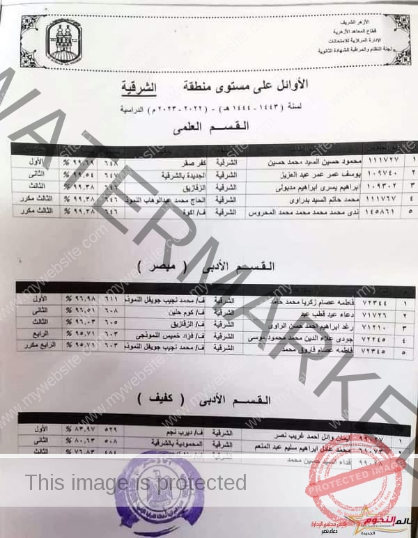 محافظ الشرقية يُهنئ أوائل شهادة الثانوية الأزهرية للعام الدراسي 2022 /2023 م على مستوى المحافظة