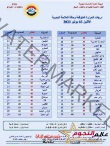 الارصاد: ارتفاع في درجات الحرارة اليوم الاثنين على كافة أنحاء البلاد