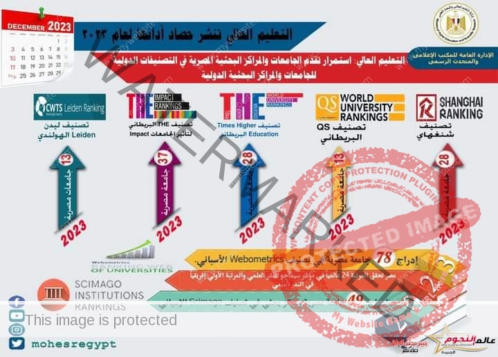 التعليم العالي تنشر حصاد أدائها الخاص بتصنيف الجامعات والمراكز البحثية المصرية لعام 2023