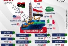 تقرير وزارة التجارة حول صادرات مصر السلعية خلال شهري يناير وفبراير 2024