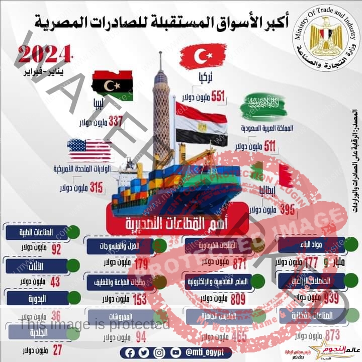 تقرير وزارة التجارة حول صادرات مصر السلعية خلال شهري يناير وفبراير 2024