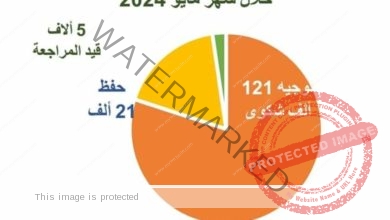 رئيس الوزراء يتابع جهود منظومة الشكاوى الحكومية الموحدة خلال مايو ٢٠٢٤