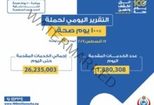 عبدالغفار: حملة «100 يوم صحة» قدمت أكثر من26 مليون و235 ألف خدمة مجانية خلال 17 يوما