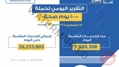 عبدالغفار: حملة «100 يوم صحة» قدمت أكثر من26 مليون و235 ألف خدمة مجانية خلال 17 يوما