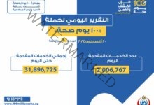 عبدالغفار: حملة «100 يوم صحة» قدمت أكثر من 31 مليون و896 خدمة مجانية خلال 20 يوما