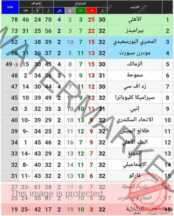 الأسود الحمراء تفترس ذئاب الجبل ..... ونقطة متبقية لإعلان الأهلى بطل